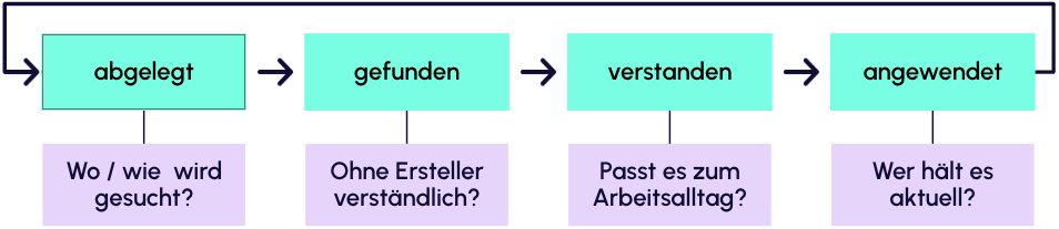Der Kreislauf vom Ablegen über Finden und Verstehen bis zur Anwendung und Aktualisierung von Wissen.