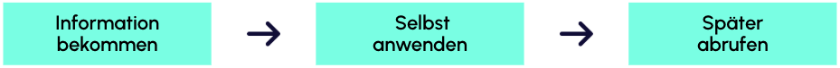 Der Weg von einer erhaltenen Information über die eigene Anwendung bis zum späteren Abruf.