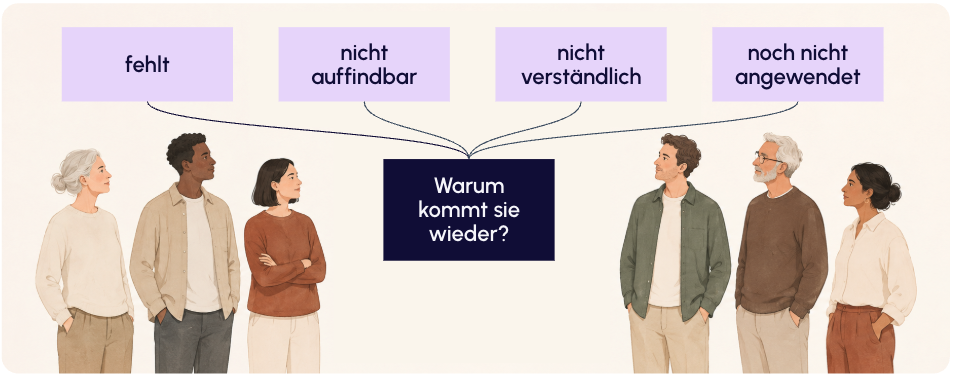 Eine Personengruppe und vier mögliche Ursachen dafür, dass dieselbe Frage wiederkehrt: Information fehlt, ist nicht auffindbar, nicht verständlich oder wurde noch nicht angewendet.