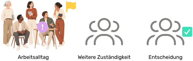 Arbeitsalltag, weitere Zuständigkeit und Entscheidung liegen in unterschiedlichen Bereichen.