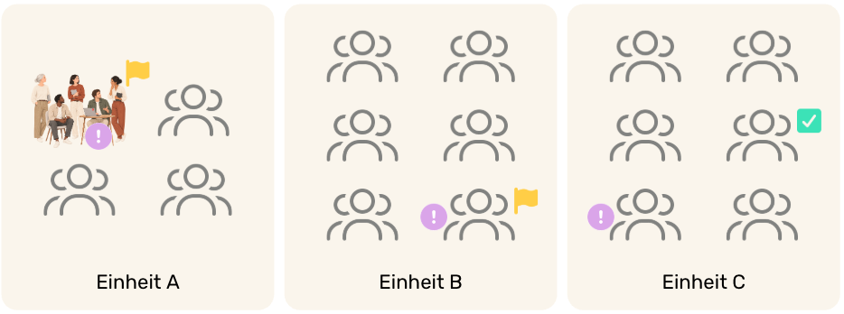 Ähnliche Wissensprobleme treten in mehreren Einheiten auf, während die Entscheidung an einer anderen Stelle liegt.